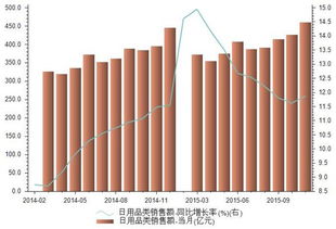 2015年11月中國(guó)零售業(yè)金日用品類與化妝品批發(fā)市場(chǎng)銷售額深度解析